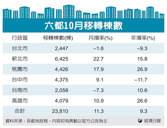 六都房市交易爆量