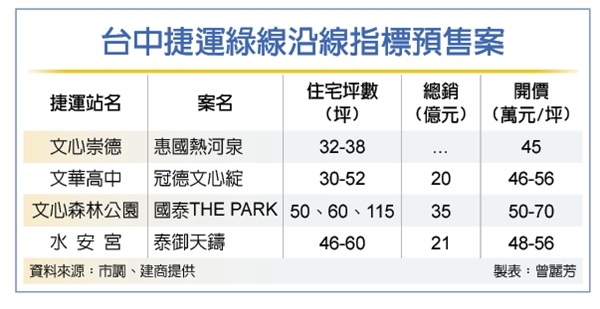 軌道經濟夯 台中捷運宅熱賣