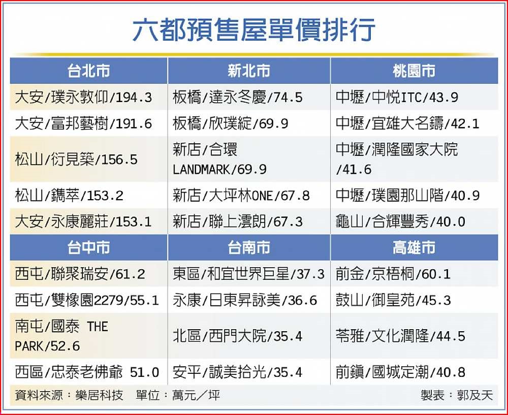 六都高貴預售屋 身價曝光