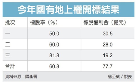 台南地上權 統一溢價102%奪標