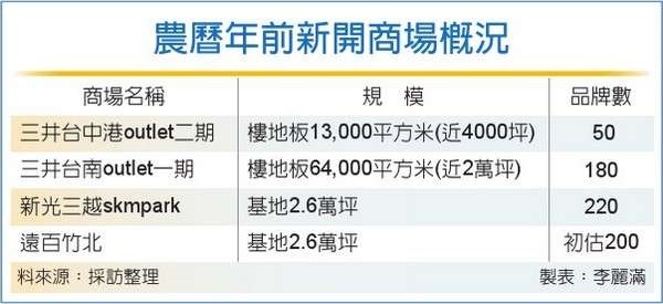 百貨零售 開新店搶客