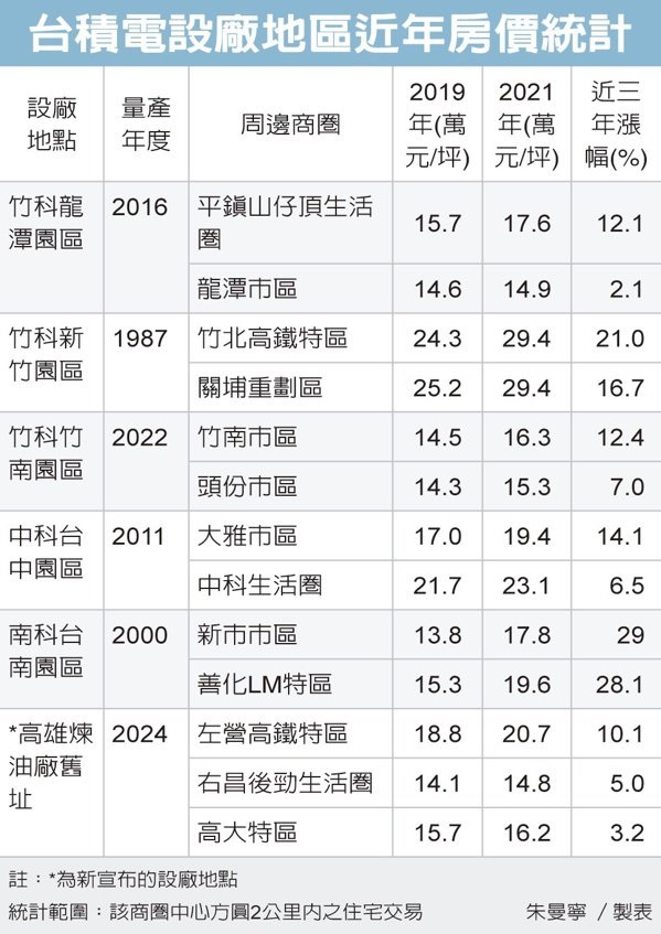 台積高雄廠周邊 房價看漲30%