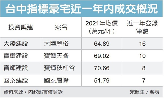 台中豪宅熱 一年成交41筆