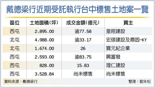 水湳百億級土地 將掀搶標風