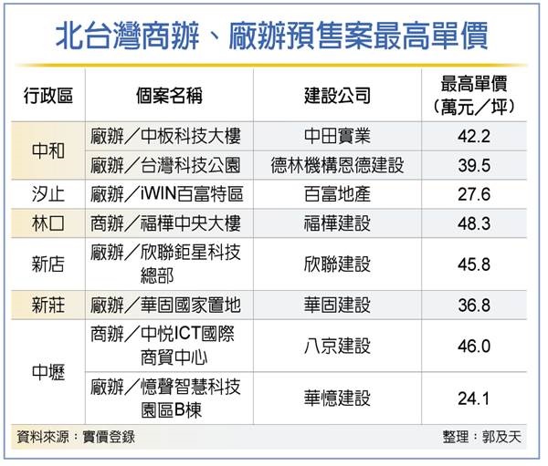 市場熱 北台灣廠辦身價漲