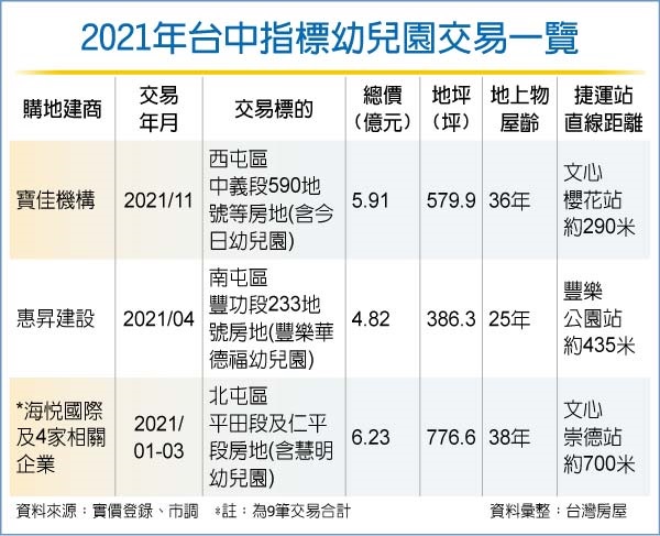 建商重金搶台中幼兒園房地