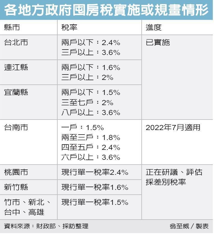 台中明年將開徵囤房稅 新北跟進