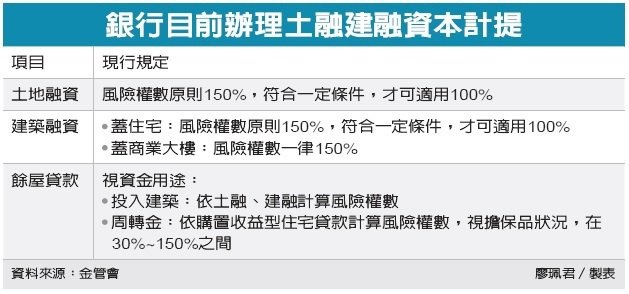 金管會打炒房 斷建商金脈