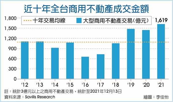 商用不動產交易 15年最旺