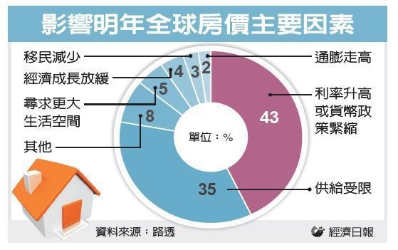 路透：全球房價漲勢不會停