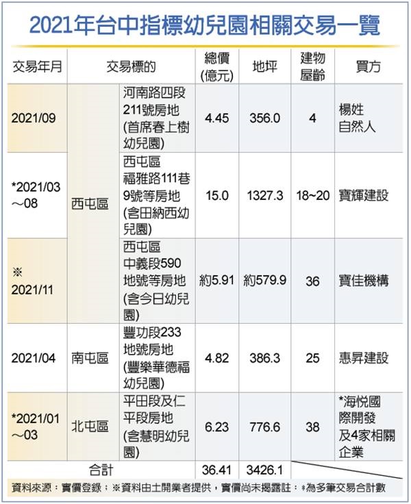 台中幼兒園房地 建商搶買