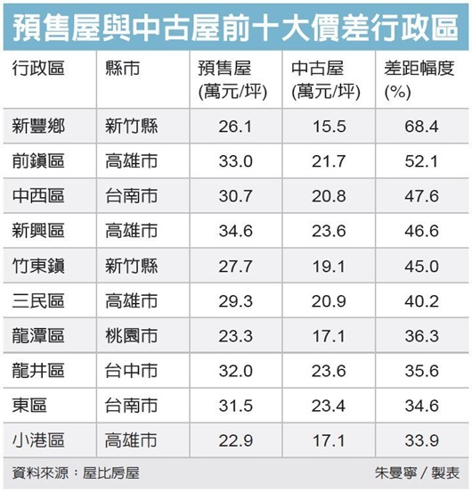 預售屋價格超漲 浮上檯面