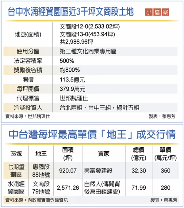 中部新地王 水湳標案改議價