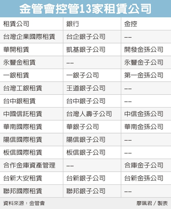 金管會打炒房 再盯13家租賃業