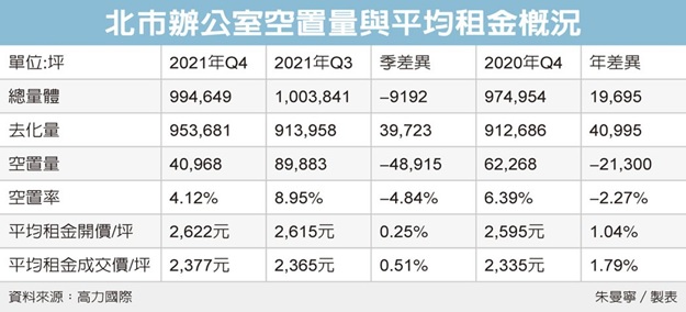 北市商辦租金 再創新高價