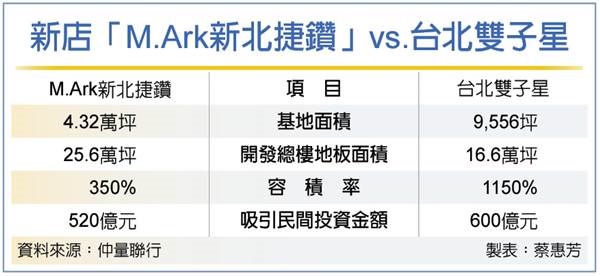 史上最大捷運聯開案 招商