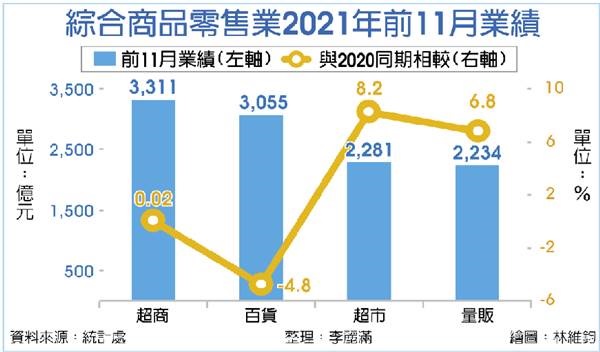 百貨搶開新店型 扭轉業績