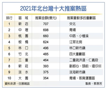 北台灣重劃區 新店躍推案王