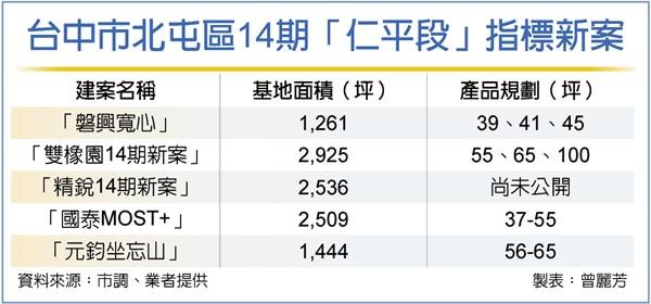 建商搶進 台中14期引爆推案潮