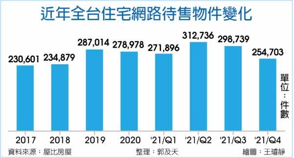 無屋可賣 全台待售半年減6萬件       