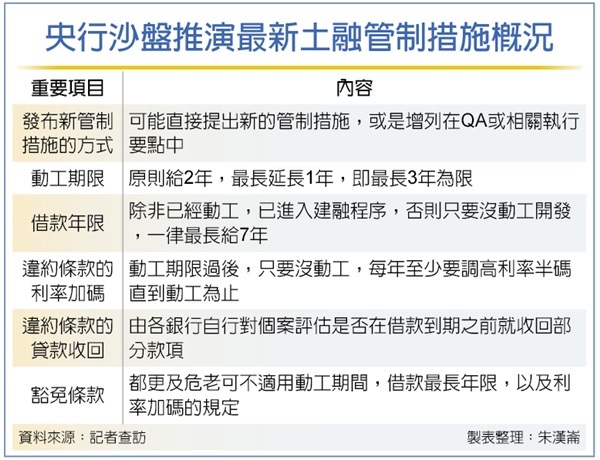 打養地 土融動工期限最長3年