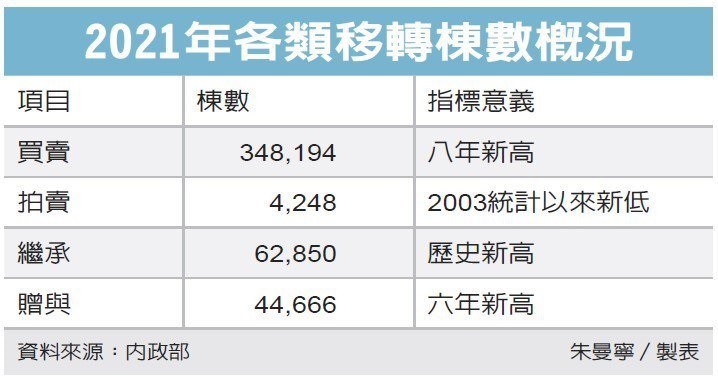 房屋移轉34.8萬棟 八年新高