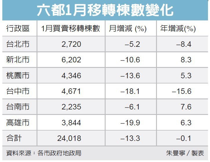 元月房地產市場量能驟減