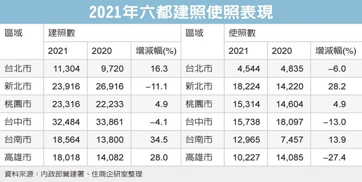 房市供給爆量 專家示警