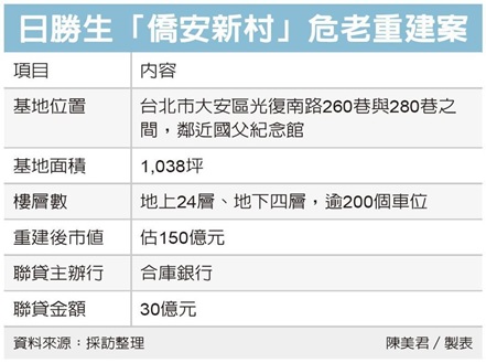 日勝生拿下危老都更大案