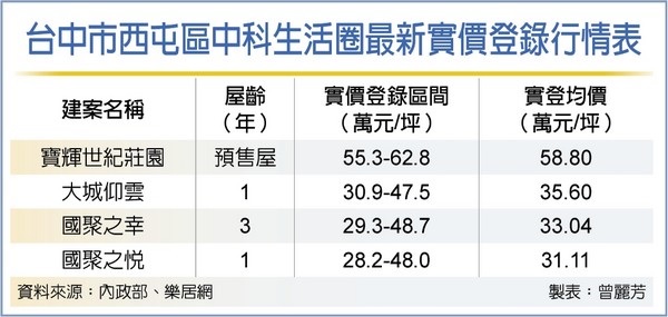 神山護體 中科房市再寫新高