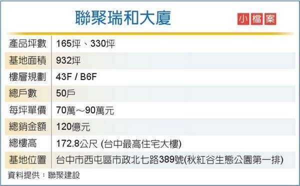 聯聚瑞和 登上台中第一豪宅