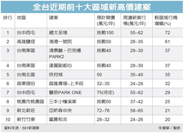 全台十大新建案 開價創高