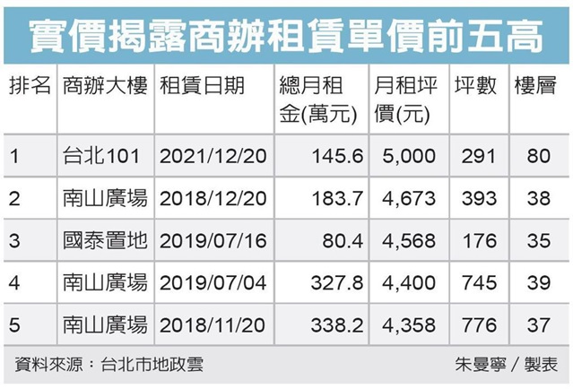 101租金 每坪衝上5,000元