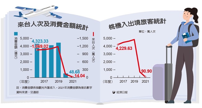 去年來台旅客數 探新低量