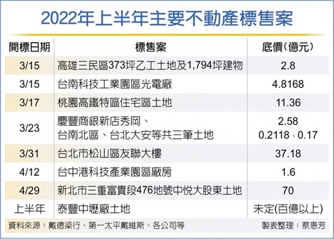 329檔期熱 不動產標售案齊發