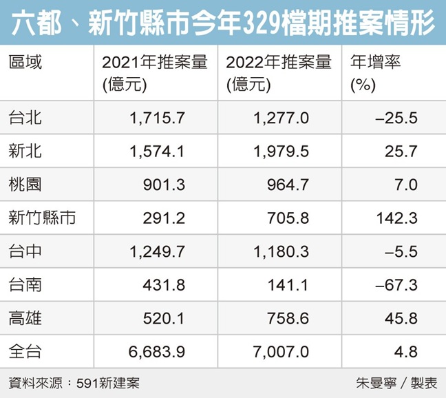 五年新高 房市329推案衝7,000億