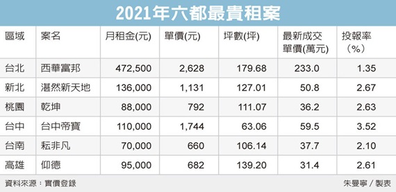 豪宅租金王 西華富邦稱冠