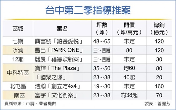 台中329檔期 推案估750億