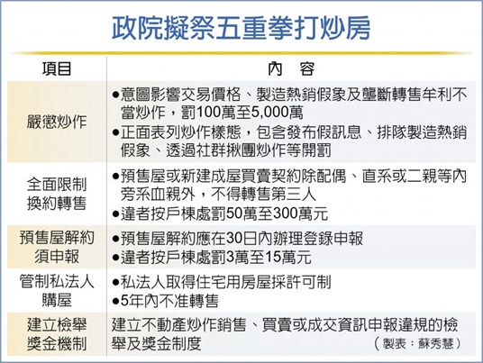 史上最重 炒房最高罰5千萬