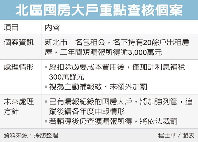 囤房大戶漏稅 財部大清查