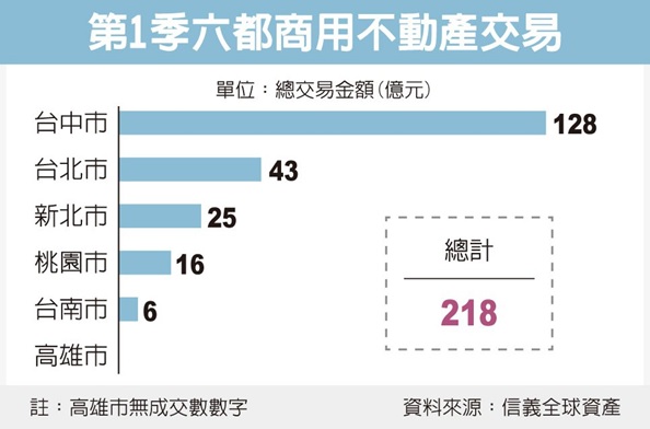 128億 台中商辦Q1交易額創高