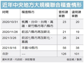 房市329檔 預售屋大稽查