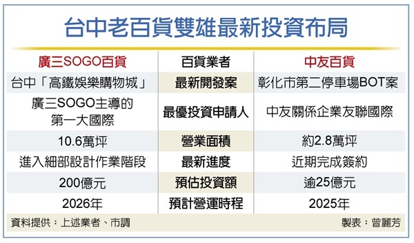 台中老百貨雙雄 擴版圖拚場