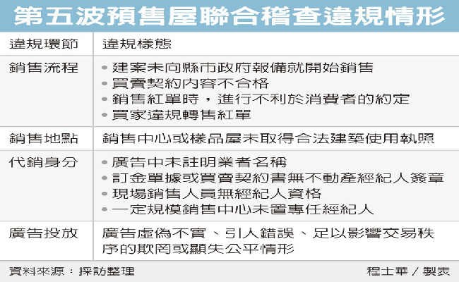 打炒房 抓到40建案違規