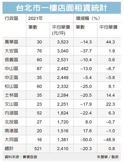 萬華店租大漲44% 稱冠北市