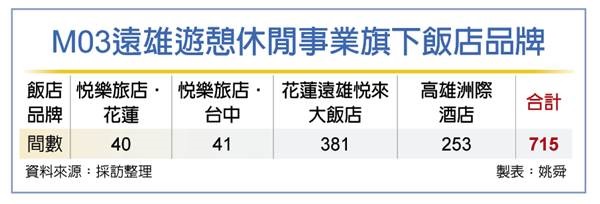 遠雄攻國旅 潮牌飯店插旗台中