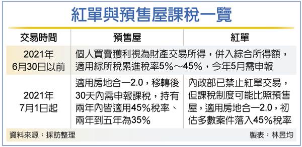 紅單交易 最高課45%重稅