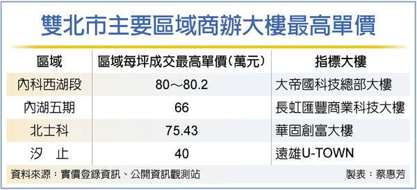 雙北商辦熱 區域單價頻創高