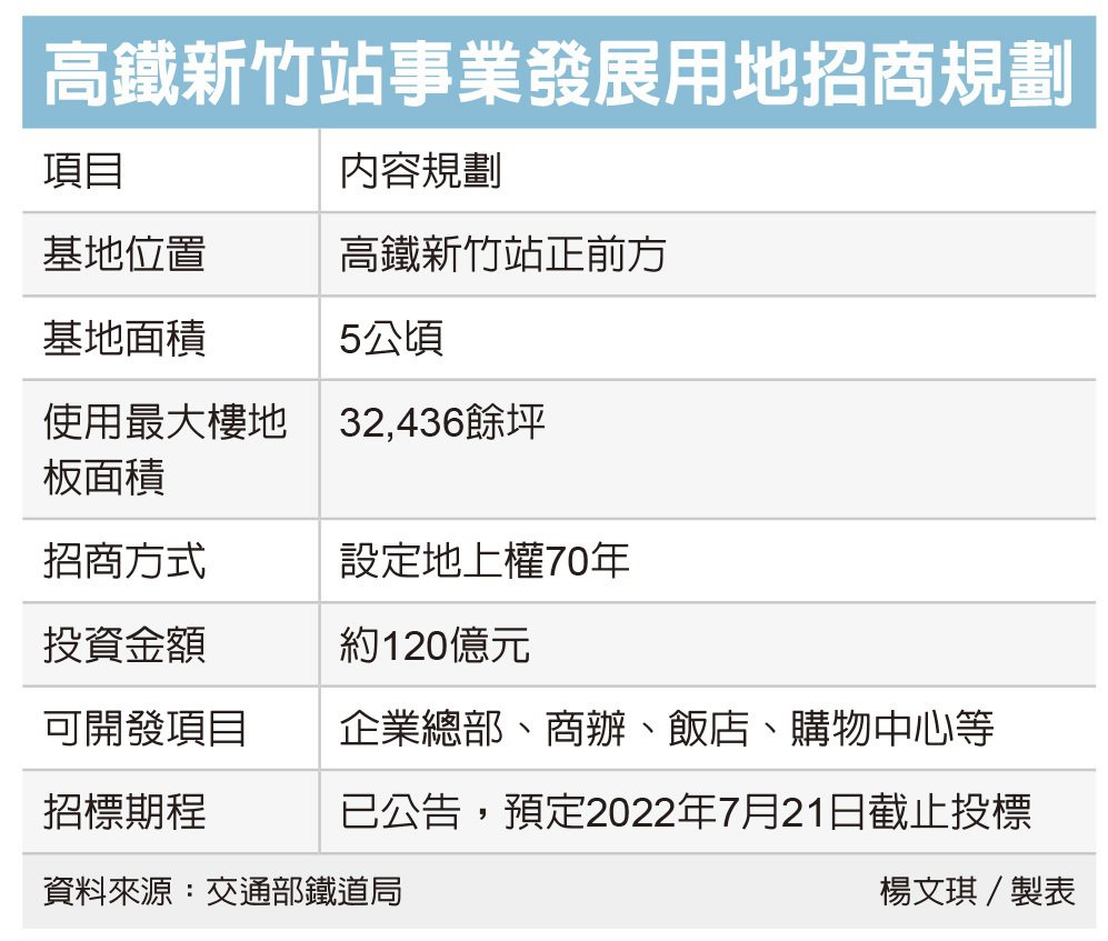 投資額120億 新竹高鐵地上權招商