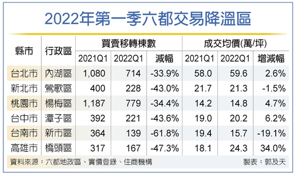 台積題材退燒 南台房市降溫